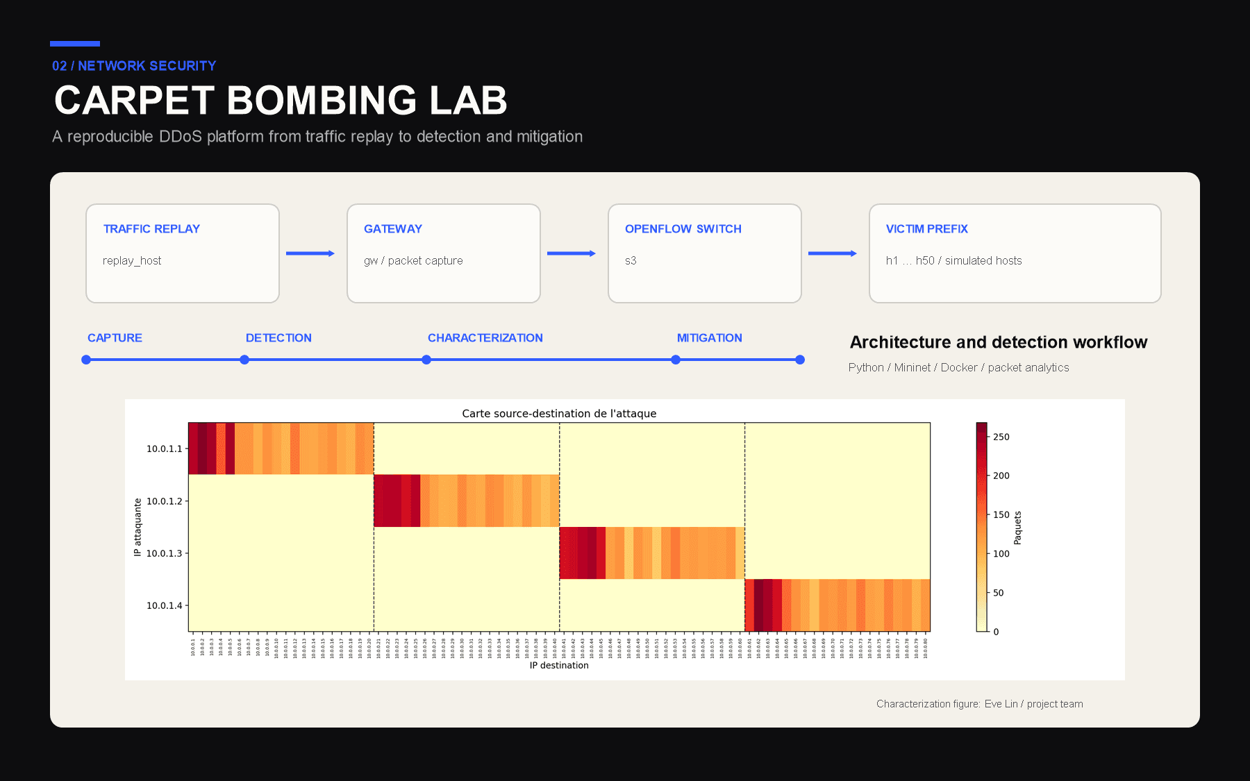 Chaîne expérimentale allant du rejeu de trafic au préfixe victime, avec le workflow de détection et une carte source-destination de l’attaque.